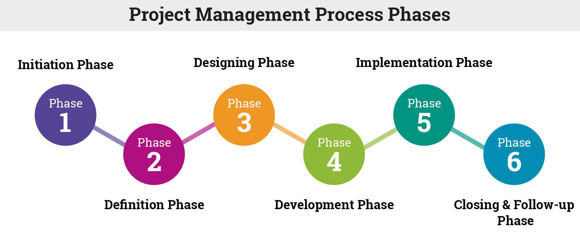 project management process methodology